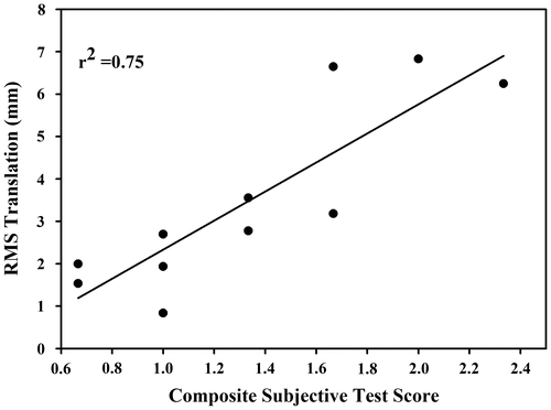 Figure 5. Regression of combined Anterior Drawer, Posterior Drawer and Sulcus tests RMS translation with the composite subjective test score.