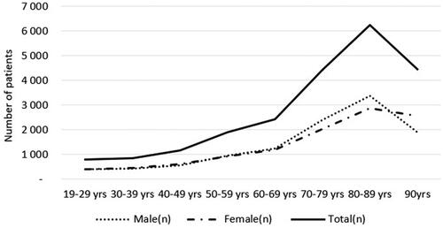 Figure 1. Female, male, and total number of patients with severe-to-profound hearing loss divided into 10-year age bands.