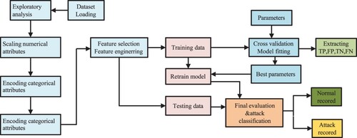 Figure 14. Data pre-processing, training and testing for model evaluation framework using benchmark datasets.