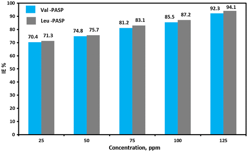 Figure 13. The Percentage inhibition efficiency (IE%) chart of Val-PASP and Leu-PASP compounds as CaSO4 scale inhibitors at 25, 50, 75, 100 and 125 ppm as calculated from (ASTM G 3–89 Standard Re-approved 1994).