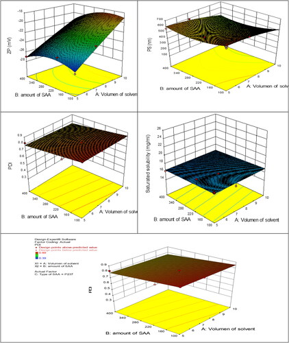 Figure 2. Response 3D plots for the effect of SAA Type, SAA amount, and solvent volume on ZP, PS, PDI, and saturated solubility of nanoparticles.