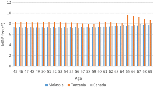 Figure 12. M&E fee for female annuitants in Malaysian stock market.