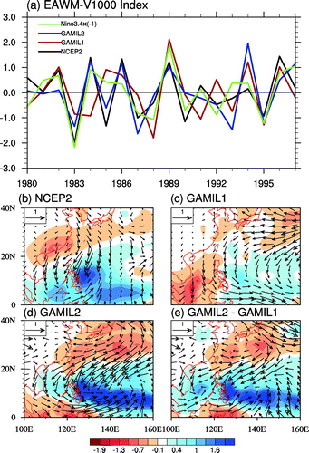 Figure 2. (a) Normalized EAWM index (1000-hPa meridional wind averaged within the box (10–30°N, 115–130°E)) derived from the observation (NCEP-2; black line), GAMIL1 (red line), and GAMIL2 (blue line). Green line: normalized (−1) × Niño3.4 index. (b–e) Regression coefficients of the December–January–February 1000-hPa winds (vectors; m s−1) and precipitation (shaded; mm d−1) with respect to the EAWM index derived from (b) the observation (NCEP-2), (c) GAMIL1, (d) GAMIL2, and (e) the difference between GAMIL2 and GAMIL1.