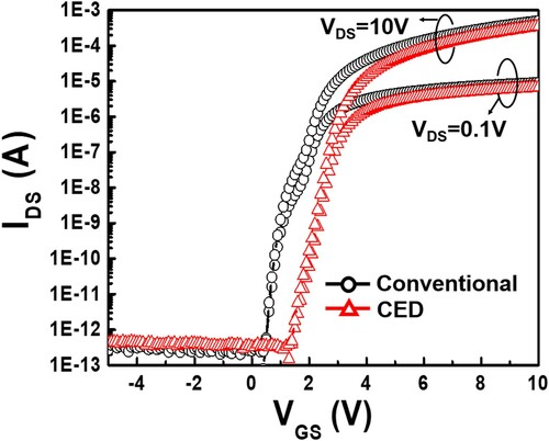 Figure 7. Measured transfer curves at VDS = 0.1 and 10 V in LTPS TFTs with conventional channel doping and CED process.