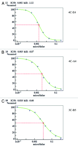 Figure 4. Fynomers are potent chymase inhibitors. IC50 values (in µM) are shown of the three crystallized Fynomers 4C-E4, 4C-A4 and 3C-B5 as determined in the biochemical chymase assay.
