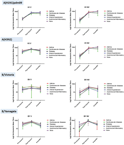 Figure 6. Log2 HA GMTs for V and NV groups against each influenza A and B virus analyzed for the different pathologies recorded in the study subjects. V, vaccinated against influenza at least the previous season; NV, never vaccinated against influenza; BV, B/Victoria; BY, B/Yamagata.