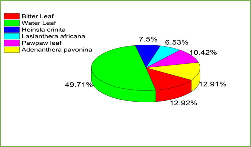 Figure 3. Comparative study of %Protein of A. pavonina leaf to other vegetables.