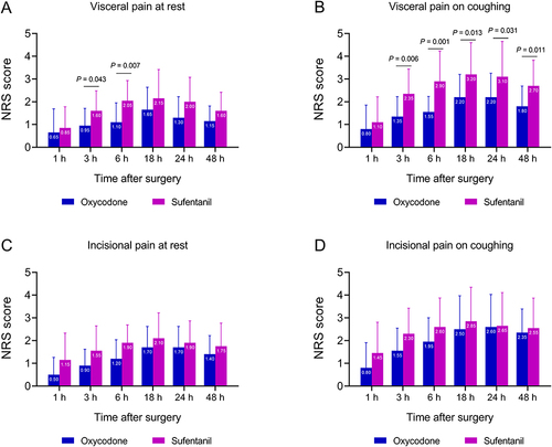 Figure 3 Visceral pain and incisional pain during the first 48 h postoperatively. (A) Visceral pain at rest. (B) Visceral pain on coughing. (C) Incisional pain at rest. (D) Incisional pain on coughing. NRS, numerical rating scale.