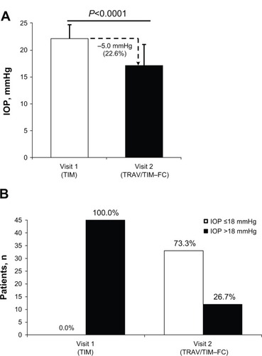 Figure 1 IOP at screening (visit 1) and after 4–6 weeks of treatment with TRAV/TIM–FC (visit 2; intent-to-treat population).