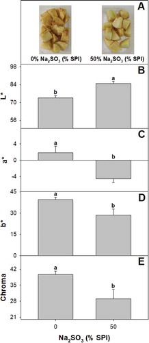 Figure 5. (a) Appearance, (b) lightness, (c) b*, (d) a* and (e) chroma of fresh cut apples, control or treated with soy protein SO2 releasers stored for 7 days at 5°C. Different letters indicate significant differences based on a Tukey test at a level of significance of P < 0.05.Figura 5. (a) Apariencia, (b) ligereza (c) b*, (d) a*, y (e) croma de manzanas recién cortadas, controladas o tratadas con liberadores SO2 de proteína de soya, almacenadas durante 7 días a 5°C. Las distintas letras indican la presencia de diferencias significativas con base en una prueba de Tukey a un nivel de significancia de P < 0.05.