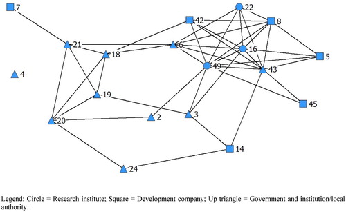 Figure 2. Formal relationships. Legend: Circle = Research institute; Square = Development company; Up triangle = Government and institution/local authority.