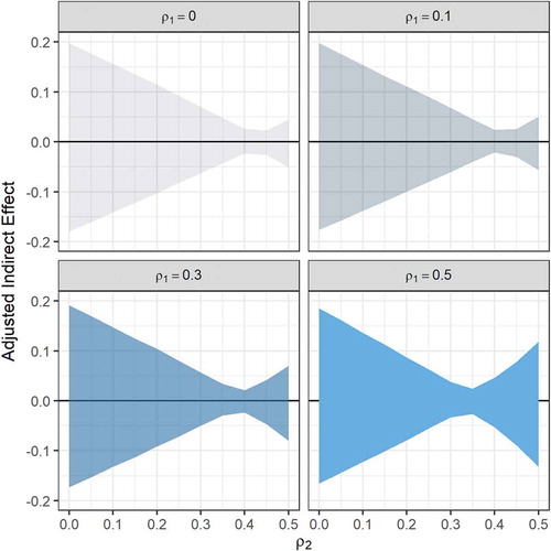 Figure 7 Sensitivity confidence band graphs of 97.5% CIs for the indirect effect through the mediator latent slope. The x-axis on each panel graph shows the confounder parameter ρ2, which is the correlation between the residuals associated with the latent slope and outcome variable for the correlated augmented model in Figure 4. The confounder parameter, ρ1, on top of each panel graph is the correlation between the residuals associated with latent intercept and the outcome variable in Figure 4. The y-axis shows indirect effect estimate as a function of the confounder correlation parameters. The ribbon in each graph shows the 97.5% CI bands.