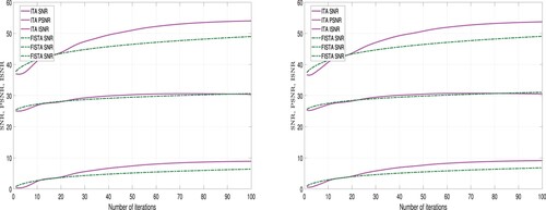 Figure 4. Graphical representation of the results in Table 1, Left: Image 1; Right: Image 2.