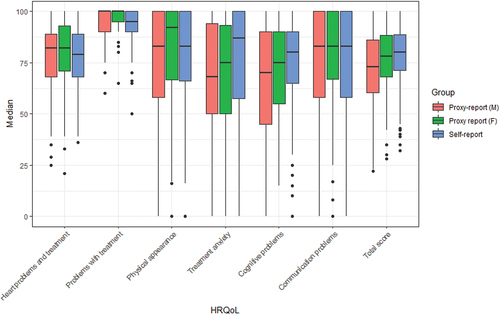 Figure 1. HRQoL median domains scores as reported by fathers, mothers and patients.
