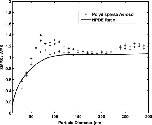 FIG. 11 Ratio of WPS and SMPS concentrations (+) obtained from experiments with DOS polydisperse aerosol as a function of particle size. The concentration ratio is consistent with the ratio of measured WPS and SMPS NPDEs (solid line).