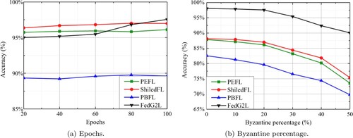 Figure 6. Comparison of accuracy with different epochs and byzantine percentage. (a) Epochs. (b) Byzantine percentage.