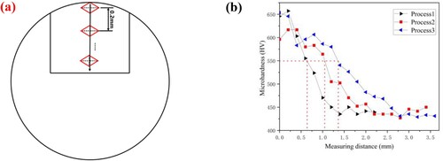 Figure 10. Microhardness profile of the carburized layer. (a) Indentation diagram and (b) three different process hardness gradients.