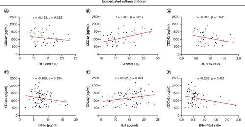 Figure 4. Correlation of CDC42 with T-helper cells in asthmatic children experiencing exacerbation. (A–F) Association of CDC42 with (A) Th1 cells, (B) Th2 cells, (C) Th1/Th2 ratio, (D) IFN-γ, (E) IL-4 and (F) IFN-γ/IL-4 ratio in asthmatic children experiencing exacerbation.