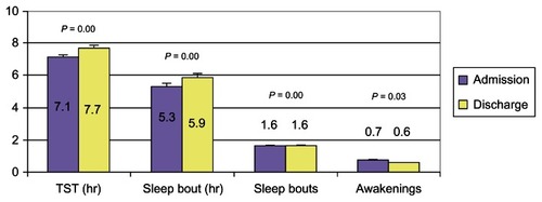 Figure 1 GMU patient sleep data (n = 228).