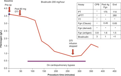 Figure 3 Determination of fibrinogen level (latex agglutination) during cardiopulmonary bypass in a patient anticoagulated with high-dose direct thrombin inhibitor (DTI – Bivalirudin).