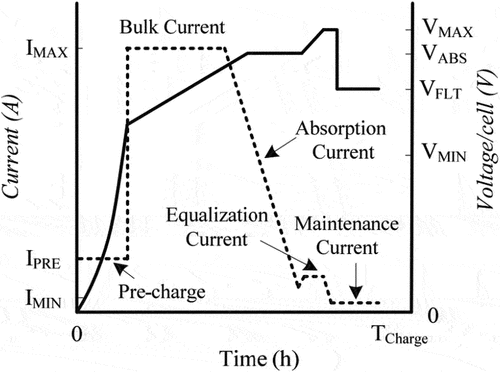 Figure 10. Simplified lead-acid battery charging profile.