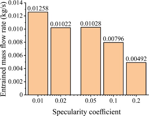 Figure 17. Effect of specularity coefficient on the suction capacity.