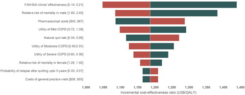 Figure 2. A one-way sensitivity analysis result of incremental cost-effectiveness ratio (ICER).