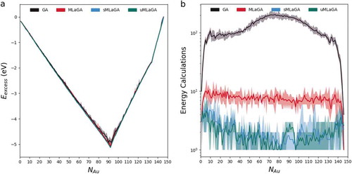 Figure 7. (a) Excess energy of a (PtAu) 147 nanoparticle as a function of its chemical composition, located with an ML-accelerated genetic algorithm employing effective-medium theory calculations. (b) Number of energy calculations as a function of the nanoparticle’s composition. The four lines correspond to traditional genetic algorithms (GA), machine learning accelerated GA (MLaGA), serialized MLaGA and MLaGA utilizing uncertainty (uMLaGA); average and standard deviation over five searches are shown. Figure reprinted with permission from Jennings et al.[Citation89].