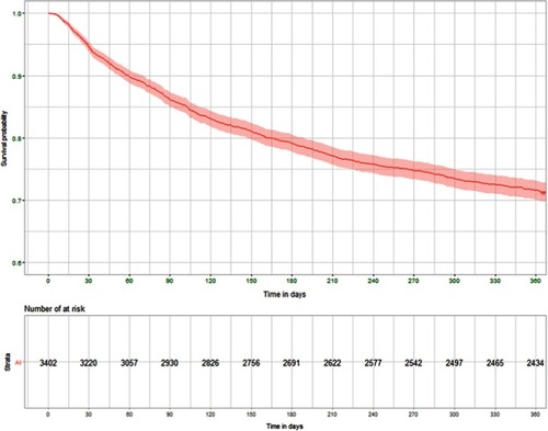 Figure 3 Kaplan-Meier curve showing probability of readmission within one year.