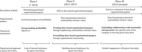 Figure 1. Process model of how fossil fuel incumbents build internal legitimacy for green innovation through organisational purpose shift.