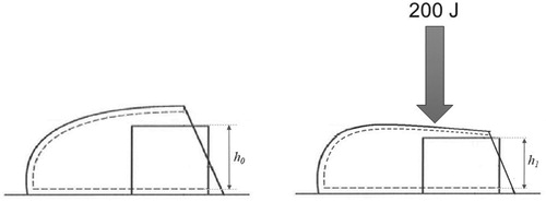 Figure 2. Method of measuring the change in the height of the modeling clay cylinder positioned inside the toecap based on Standard No. EN ISO 22568-2:2019 [Citation14].Note: h0 = height of hand-made modeling clay cylinder; h1 = change in the height of the cylinder.