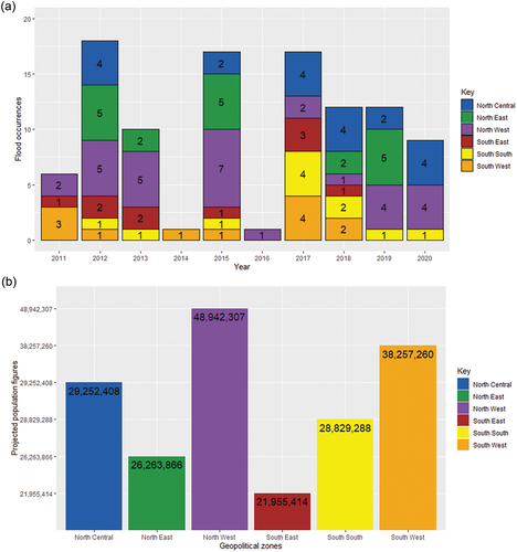 Figure 1. (a) Stacked bar chart showing frequency of major flood occurrences between 2011–2020, by geopolitical zone in Nigeria (Source: Data compiled from Centre for Research on the Epidemiology of Disasters [Citation31]); and (b) bar chart showing projected population figures in 2016 by geopolitical region in Nigeria, from the National Population Commission demographic statistics bulletin [Citation30]). For the purposes of this figure, FCT (Federal Capital Territory) is included in the North Central zone.