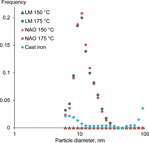 Figure 6. Normalized size distributions of 5.6–100 nm particles.