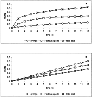 Figure 3 Fractional amount of folic acid released from the pure drug standard formulation and from the loaded micelles prepared by means of syringe and Pasteur pipette in PBS (a) and pH 5.5 (b) at 37°C.