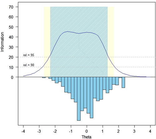 Figure 1. Ability to Participate Item Bank Information and Precision (i = 27).