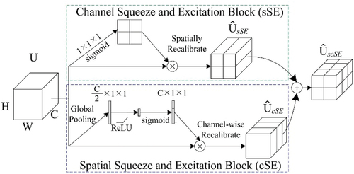 Figure 5. Spatial and channel Squeeze and Excitation block(scSE) (modified from Roy et al. (Citation2018)).