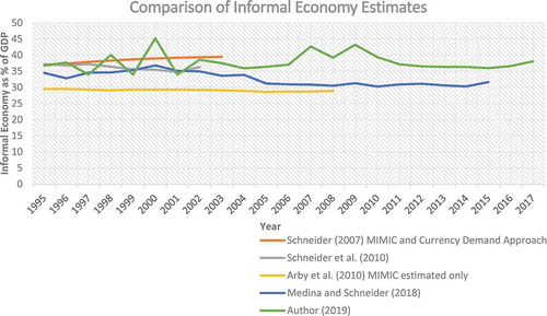 Figure 5. Comparison of estimates of the informal economy in literature.