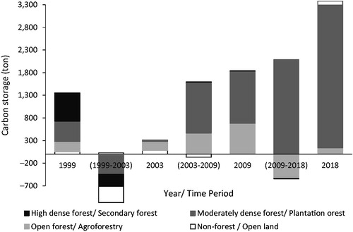 Figure 5. Stacked histogram of carbon storages and their changes in the 40 ha investigated area for the time periods of 1999–2003, 2003–2009, and 2009–2018.