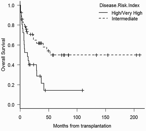 Figure 2 Unadjusted overall survival according to the disease risk index (P = 0.007).