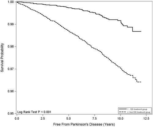 Figure 1. Parkinson’s disease-free survival rates for thiazolidinedione treatment and non-thiazolidinedione treatment groups of patients with newly-diagnosed diabetes mellitus.