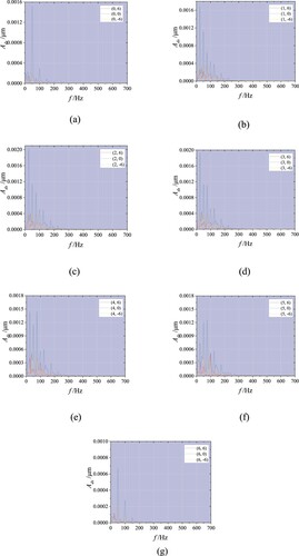 Figure 25. PSD of axial vibrations. (a) m = 0, (b) m = 1, (c) m = 2, (d) m = 3, (e) m = 4, (f) m = 5, (g) m = 6