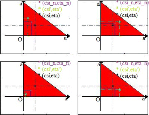 Figure 4. The position of (ξ′,η′) relative to the quadrants formed by the horizontal and vertical lines through (ξ,η) determines the value 0 or 1 of χ[0,ξn]×[0,ηn](ξ′,η′) and χ[0,ξ]×[0,η](ξ′,η′). Specifically, Upper-Left: χ[0,ξn]×[0,ηn](ξ′,η′)=0=χ[0,ξ]×[0,η](ξ′,η′), for all n large enough; Upper-Right: χ[0,ξn]×[0,ηn](ξ′,η′)=0=χ[0,ξ]×[0,η](ξ′,η′), for all n large enough; Lower-Left: χ[0,ξn]×[0,ηn](ξ′,η′)=1=χ[0,ξ]×[0,η](ξ′,η′), for all n large enough; Lower-Right: χ[0,ξn]×[0,ηn](ξ′,η′)=0=χ[0,ξ]×[0,η](ξ′,η′), for all n large enough. This is so because (ξn,ηn)→(ξ,η), as n→∞, making ξn stay much closer to ξ than ξ′ stays, and ηn stay much closer to η than η′ stays, for all n large enough. So, |χ[0,ξn]×[0,ηn](ξ′,η′)-χ[0,ξ]×[0,η](ξ′,η′)|=0, for all n≥N=N(ξ,η,ξ′,η′), and all (ξ′,η′)∈D¯, except maybe for those (ξ′,η′) in D¯ located on the horizontal and vertical line segments through (ξ,η). But these line segments have Lebesgue measure zero, and so we proved that the sequence (Equation4.174.17 Q(ξ′,η′)w(ξ′,η′)χ[0,ξn]×[0,ηn](ξ′,η′)n≥1,4.17 ) converges to Q(ξ′,η′)w(ξ′,η′)χ[0,ξ]×[0,η](ξ′,η′) a.e. in (ξ′,η′)∈D¯. Also, all terms of (Equation4.174.17 Q(ξ′,η′)w(ξ′,η′)χ[0,ξn]×[0,ηn](ξ′,η′)n≥1,4.17 ) are dominated by |Q(ξ′,η′)|·wC((¯D)), which can be easily proven to belong to LR1(D).