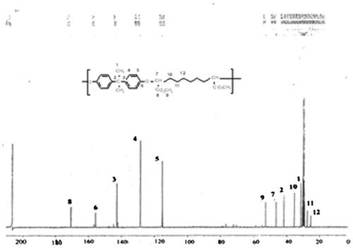 Figure 4. 13C NMR spectrum of polymer 6c.