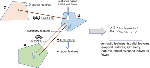 Figure 2. Deriving semantic features of spatial interactions by aggregating semantic trajectories. By considering different aspects of flows, a framework including four types of semantic features can be established.
