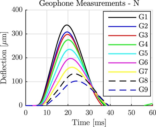 Figure 5. Results from the first out of 27 FWD tests of the old plate: deflections measured as a function of time by the nine geophones along the N direction.