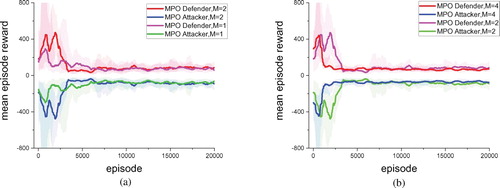 Figure 8. The figure shows the learning curve compares MPO results in three USVs environments, with different scenes number M: (a) one scene vs. two scenes, (b) two scenes vs. four scenes. (a) M=1 vs. M = 2. (b) M = 2 vs. M = 4.