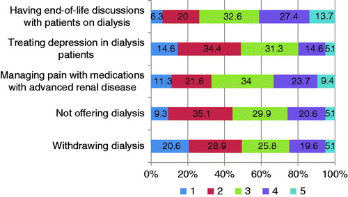 Figure 3. Comfort level of US adult nephrology fellows on palliative care related issues (1: being least comfortable, 5: being most comfortable. Data are given in percentages).