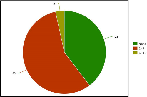 Figure 2 Number of urethroplasty procedures attended last year.