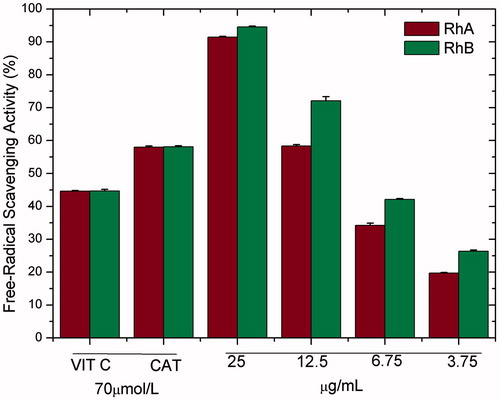 Figure 7. DPPH for RhA and RhB.