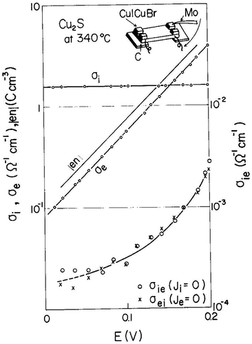 Figure 13. Observed values of cross-conductivity σei and σie of Cu2-xS plotted against E for the Cu2-xS/CuBr/Cu cell. Reprinted from [Citation56] with permission from Elsevier.